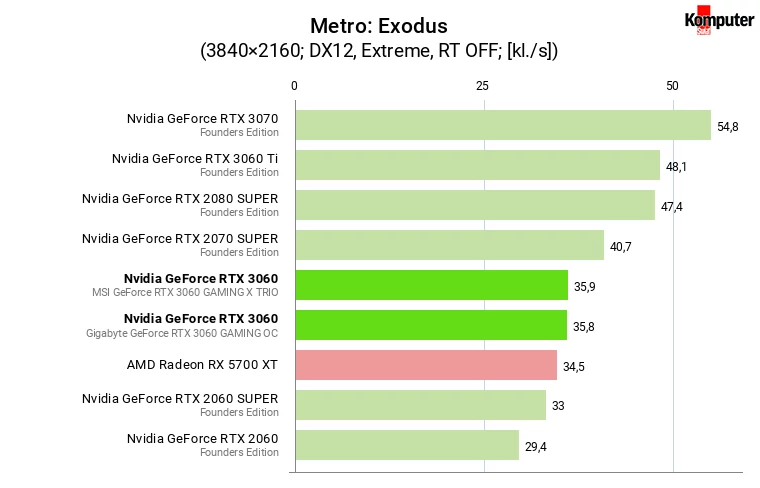 Nvidia GeForce RTX 3060 – Metro Exodus 4K