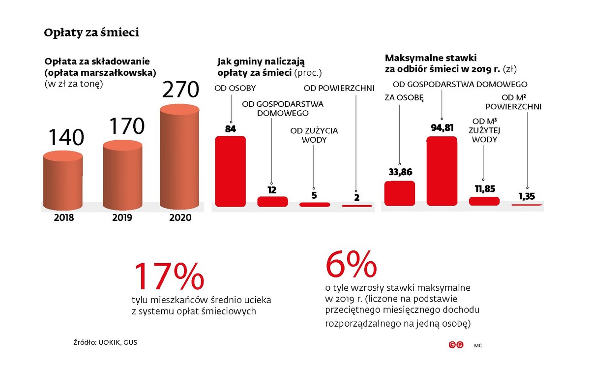Opłaty za śmieci