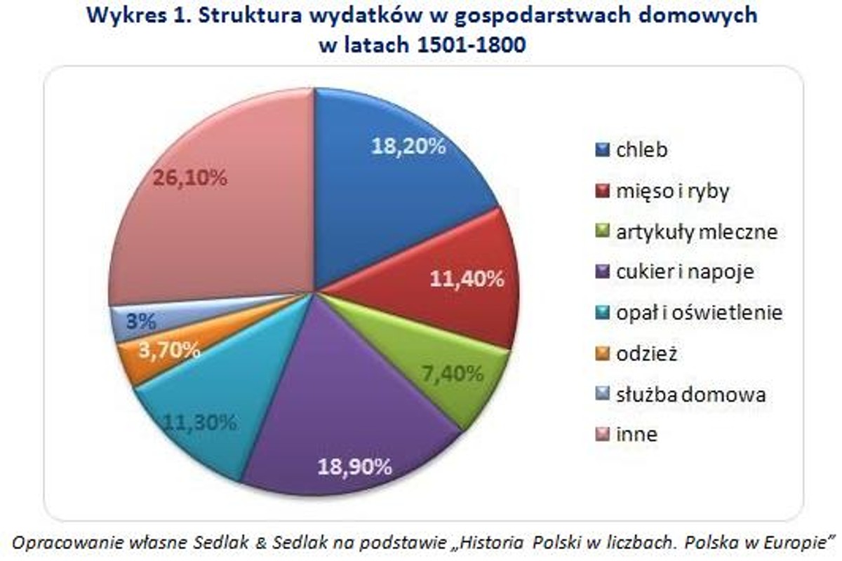 Struktura wydatków w gospodarstwach domowych w latach 1501-1800