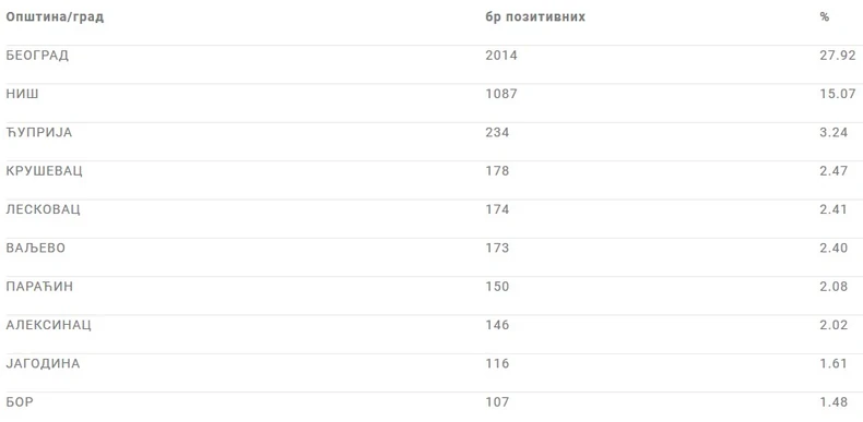TOP 10 gradova sa najviše korona slučajeva