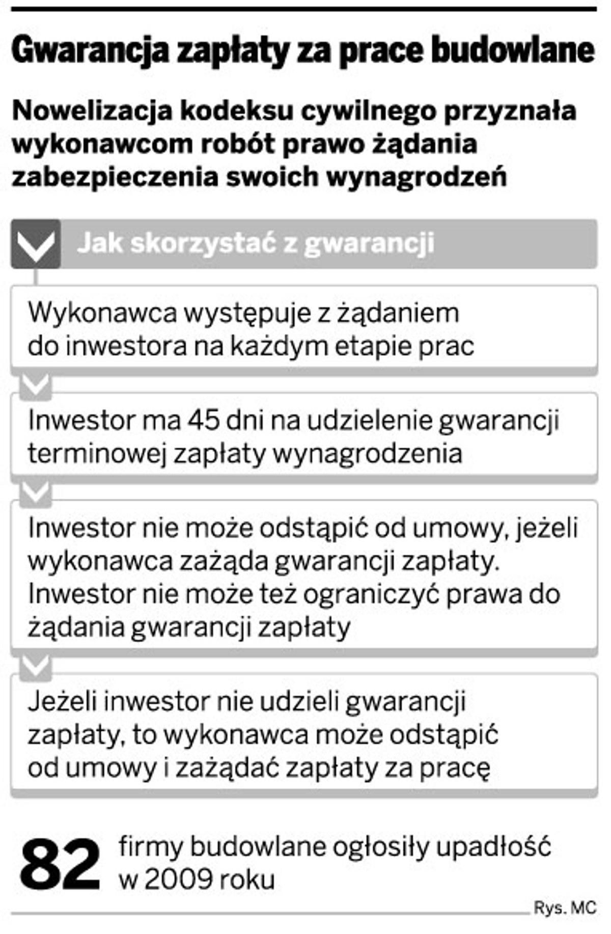 Gwarancja zapłaty za prace budowlane