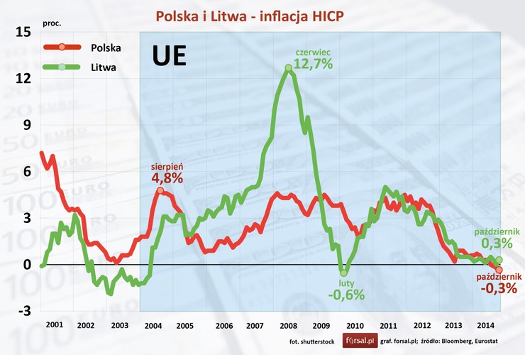 Jednym z kryteriów konwergencji są stabilne ceny (inflacja nie wyższa niż o 1,5 pkt proc. od średniej z trzech krajów UE o najniższej inflacji). W ostatnich latach Litwa spełnia ten warunek. Inflacja HICP (Harmonised Index of Consumer Proces) jest niewielka i od lipca 2013 roku nie przekroczyła 0,6 proc.  Jednak wcześniej bywało różnie, dlatego w 2007 roku, gdy Litwa ubiegała się o przyjęcie do strefy euro Komisja Europejska uznała, że nie pozwala na to właśnie inflacja przekraczająca dopuszczalny limit. W 2007 roku inflacja na Litwie utrzymywała się na poziomie od 4 do 8,2 proc., a w czerwcu 2008 osiągnęła rekordowy poziom 12,7 proc. Polska nie notowała tak gwałtownych wahań inflacji, jednak w ostatnim czasie w Polsce notowana jest równie groźna deflacja. Nad Wisłą inflacja utrzymywała się na poziomie nie większym niż 4,8 proc., natomiast deflację zanotowano od sierpnia do października 2014 r. <br><br>
Remis - dla Polski i Litwy