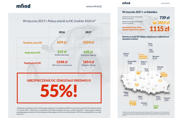 Z raportu porównywarki OC/AC mfind.pl wynika, że średnia cena OC w Polsce wzrosła w styczniu o 55 proc. do 1024 zł. Średnie ceny polis wahały się 650 zł do 1854 zł. Największe różnice w cenach między ubezpieczycielami zanotowano w Gdańsku. Tam pechowy klient za polisę może przepłacić nawet 1115 zł. Najmniejsze różnice w cenach polis OC (581 zł) były w Krakowie.