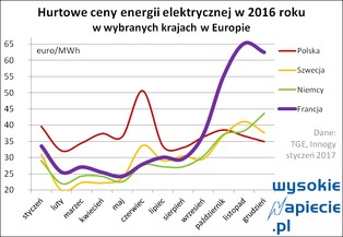 Francję czekają wyłączenia prądu? Rząd prosi obywateli o pomoc