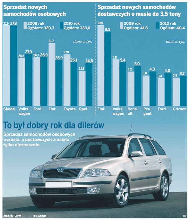 To był dobry rok dla dilerów