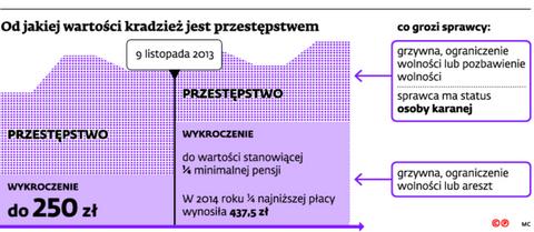 Ruchomy próg kradzieży: Co roku coś co było przestępstwem, na skutek  podniesienia progu staje się wykroczeniem - GazetaPrawna.pl