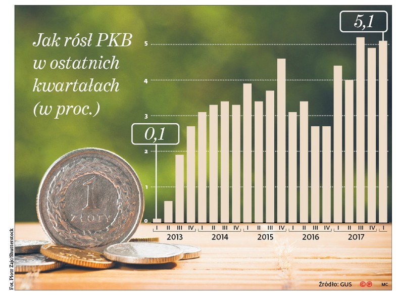 Jak rósł PKB w ostatnich kwartałach (w proc.)