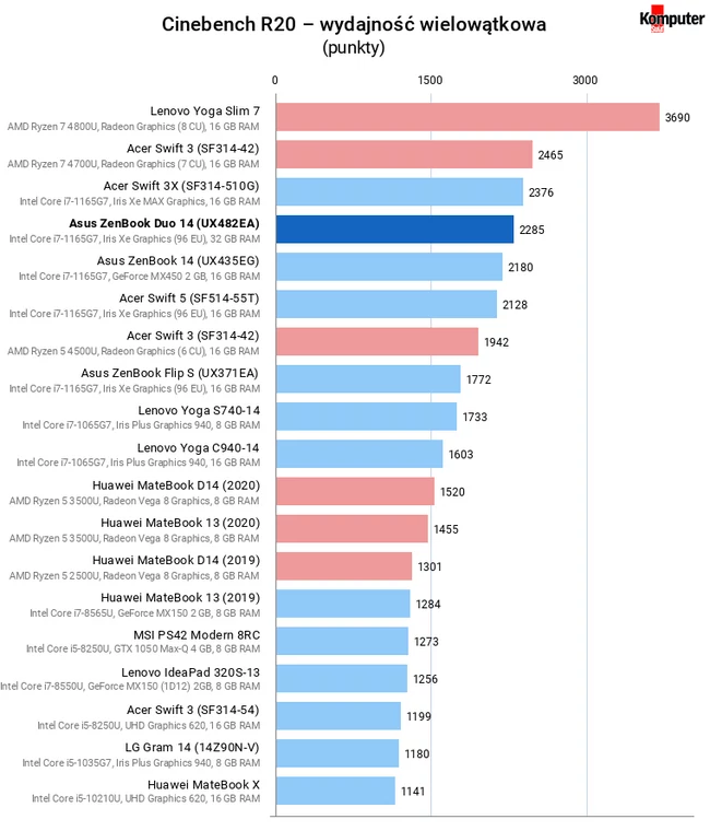 Asus ZenBook Duo 14 (UX482EA) – Cinebench R20 – wydajność wielowątkowa