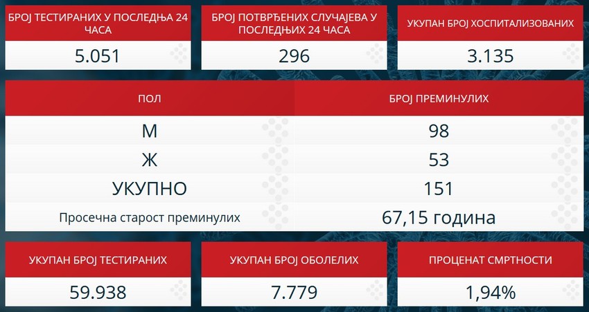 Korona statistika 25.4.