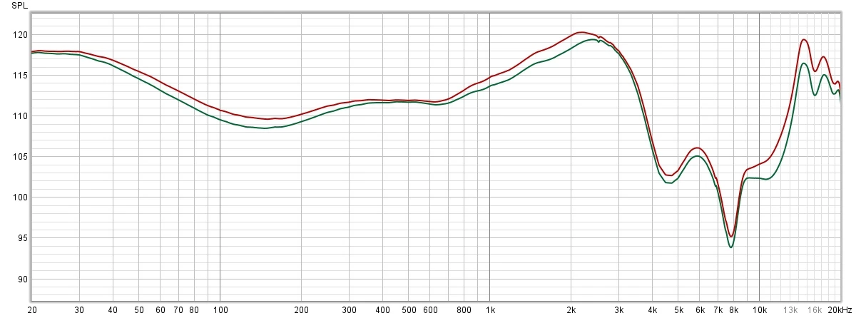 Pasmo przenoszenia dla ustawienia Symfonia (wykres czerwony), dla porównania wykres zielony ukazuje przebieg charakterystyki przenoszenia w trybie Domyślne 