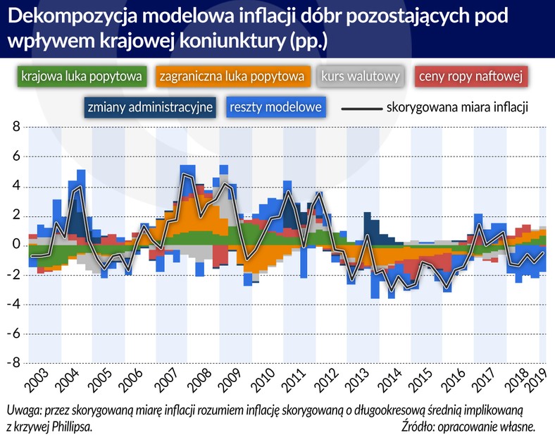 dekompozycja-inflacji-dobr-pozost.-pod-wplywem-koniunktury-krajowej (graf. Obserwator Finansowy)