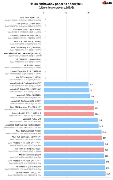 Asus Vivobook Pro 14X OLED (M7400QE) – Hałas emitowany podczas spoczynku