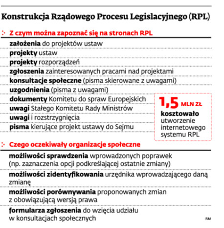 Konstrukcja Rządowego Procesu Legislacyjnego (RPL)