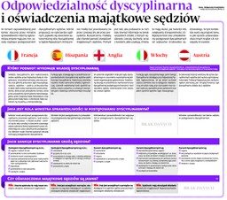 Odpowiedzialność dyscyplinarna i oświadczenia majątkowe sędziów. Jak to wygląda w UE?