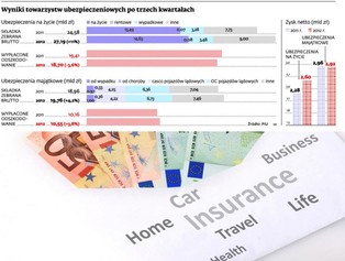 Na życiu ubezpieczyciele zarabiają lepiej niż na majątku