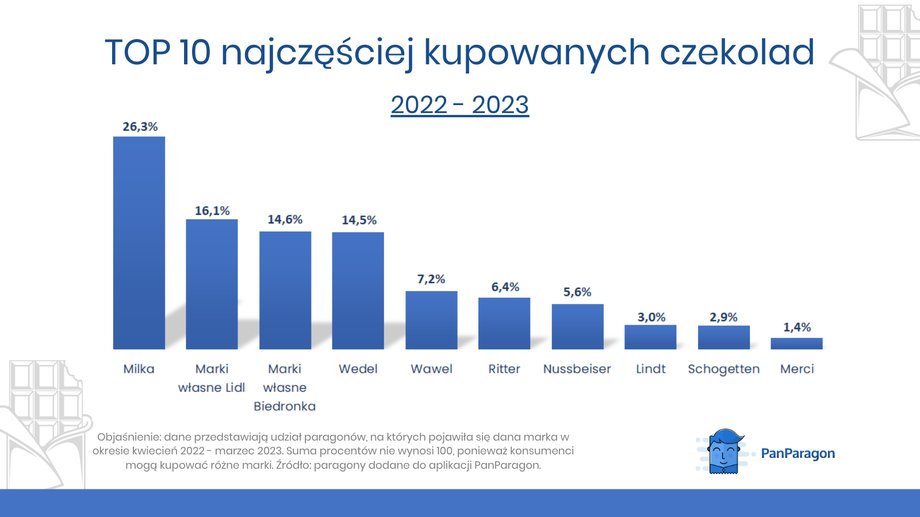 Najczęściej kupowane czekolady w Polsce