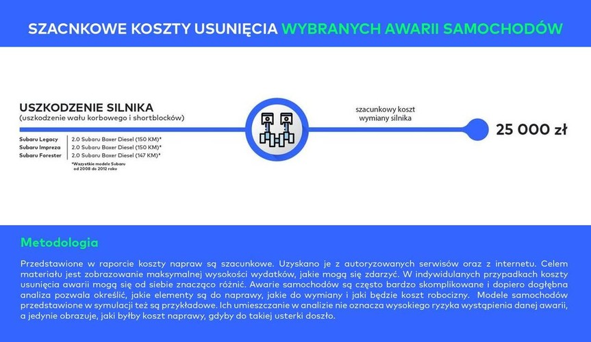 Serwis carsmile.pl sporządził listę 10 awarii, które mogą dotknąć posiadaczy różnych marek i modeli samochodów – od aut z wyższej półki po te mieszczące się w średnim i niższym segmencie. Pod uwagę wzięto usterki, których usunięcie kosztuje więcej niż wynosi miesięczna pensja przeciętnego Polaka. W I półroczu br. miesięczne wynagrodzenie brutto w gospodarce narodowej wyniosło 4 478 zł brutto, co według kalkulatora bankier.pl daje kwotę netto 3 186 zł. Samochody z wyższej półki, które również ujęto w analizie, kupowane są zwykle przez osoby zarabiające więcej niż średnia krajowa, ale ten poziom wynagrodzeń standardowo stosuje się do zobrazowania skali zjawiska.<br>
Okazuje się, że cena, jaką można zapłacić za naprawę auta niejednokrotnie może przyprawić użytkownika o zawrót głowy. W przypadku wystąpienia poważnej awarii problemem jest nie tylko sam koszt naprawy, ale też „uziemienie” samochodu, czasem na kilka tygodni, co zwykle poważnie komplikuje rodzinną logistykę.