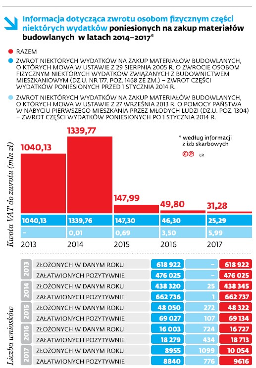 Informacja dotycząca zwrotu osobom fizycznym części niektórych wydatków poniesionych na zakup materiałów budowlanych w latach 2014-2017*