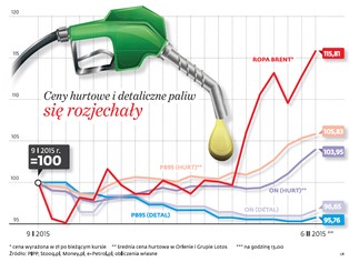 To już koniec taniej jazdy. Benzyna w górę