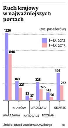 Ruch krajowy w najważniejszych portach