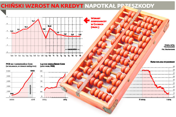 Chiński wzrost na kredyt napotkał przeszkody