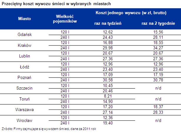 Przeciętny koszt wywozu śmieci w wybranych miastach