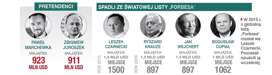 Lista 100 Najbogatszych Polaków. Kto na światowej liście?