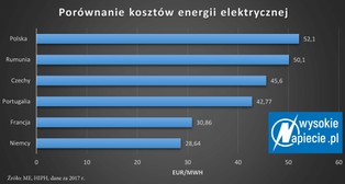 Taryfy po nowemu. Ministerstwo energii zmienia rozporządzenie