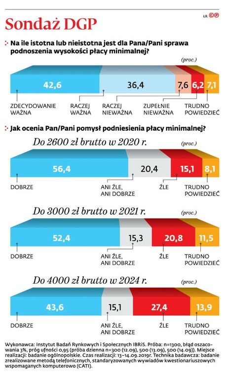 sondaż płaca