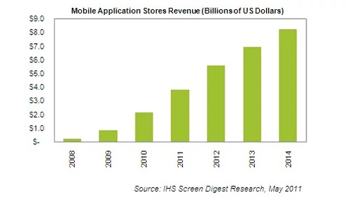 Prognozy iSuppli dla rynku aplikacji mobilnych do roku 2014 na tle wyników z ostatnich trzech lat. iSuppli.