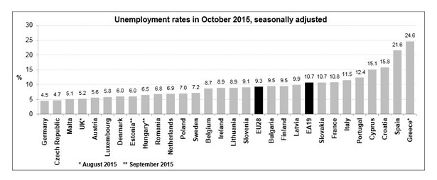 Bezrobocie w Unii Europejskiej, źródło: Eurostat