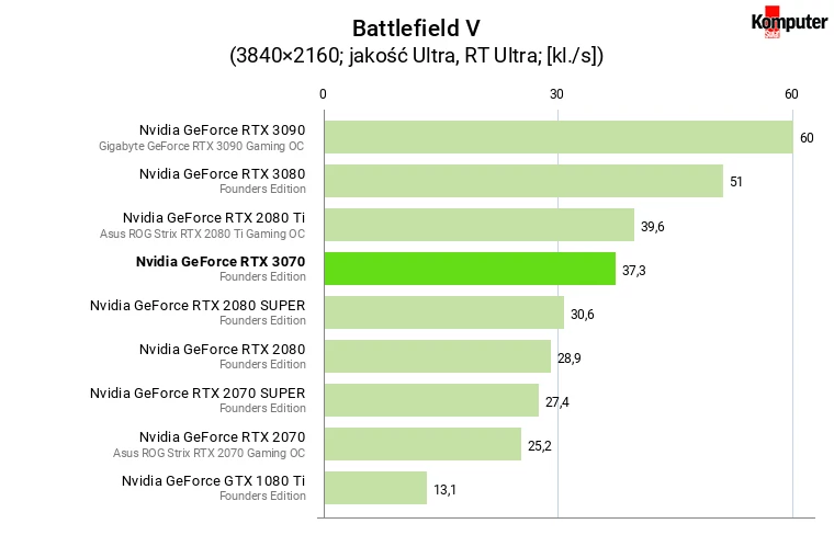 Nvidia GeForce RTX 3070 FE – Battlefield V RT 4K