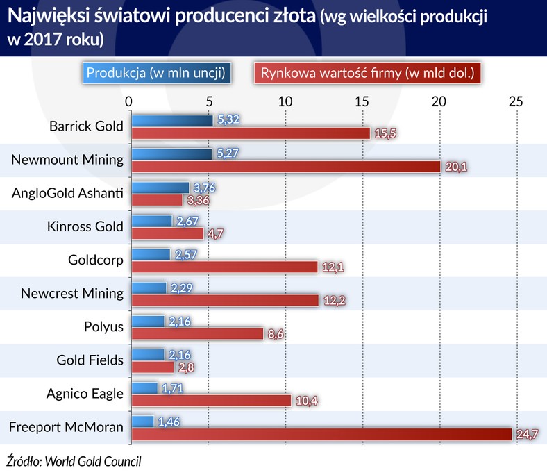 Produkcja złota na świecie (graf. Obserwator Finansowy)