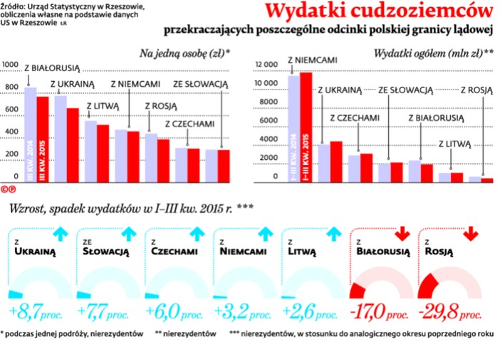 Wydatki cudzoziemców przekraczających poszczególne odcinki polskiej granicy lądowej