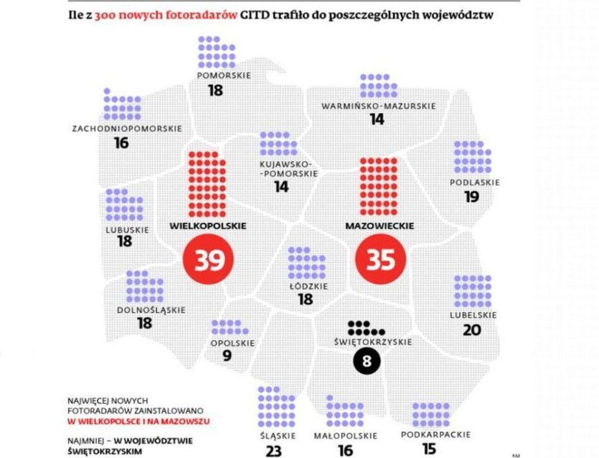 Ile z 300 nowych fotoradarów GITD trafiło do poszczególnych województw