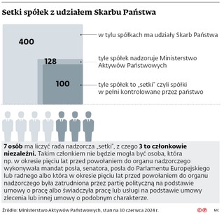 Setki spółek z udziałem Skarbu Państwa