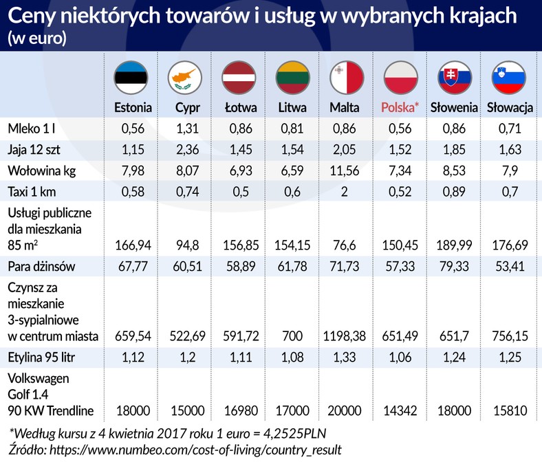 Ceny towarów i usług