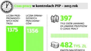 Czas pracy w kontrolach PIP – 2013 rok