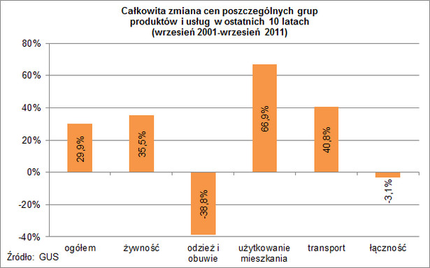 zmiany cen poszczególnyych grup produktów i usług w ostatnich 10 latach