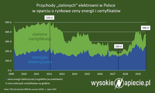 Przychody "zielonych" elektrowni w Polsce