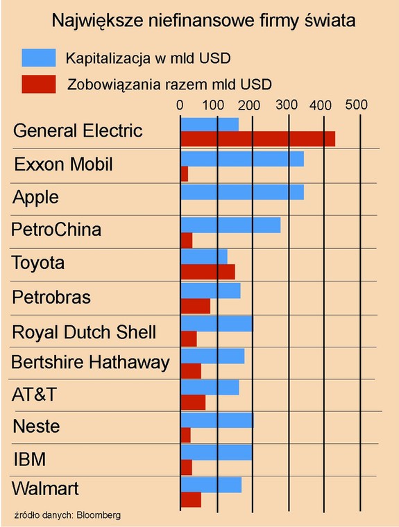 Największe niefinansowe firmy świata