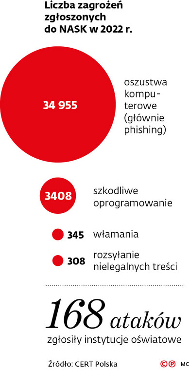 Liczba zagrożeń zgłoszonych do NASK w 2022 r.