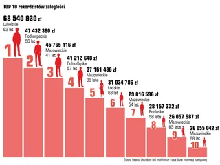 Osoby o największych niespłacanych długach w Polsce