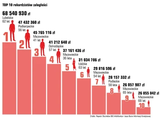 Osoby o największych niespłacanych długach w Polsce