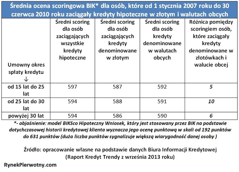 Średnia ocena scoringowa BIK