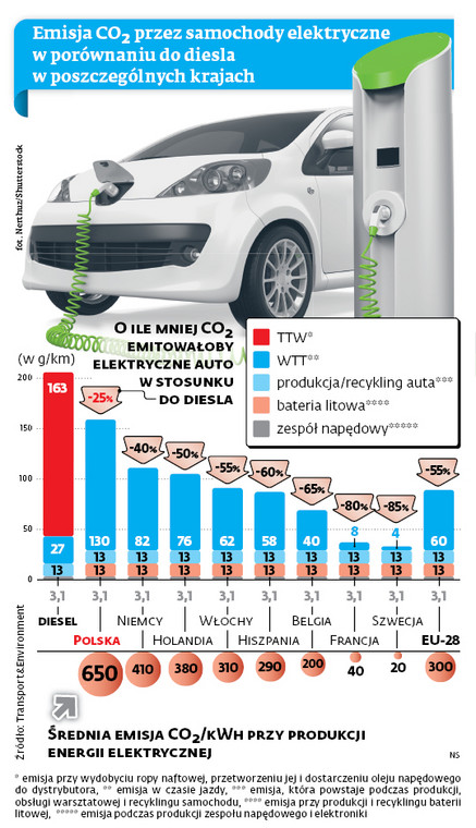 Emisja CO2 przez samochody elektryczne w porównaniu do diesla w poszczególnych krajach