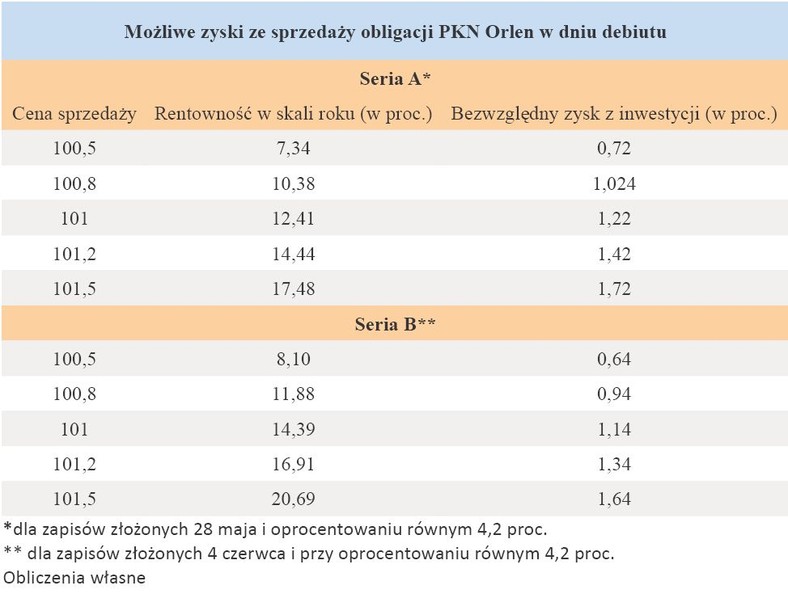 Możliwe zyski ze sprzedaży obligacji PKN Orlen w dniu debiutu