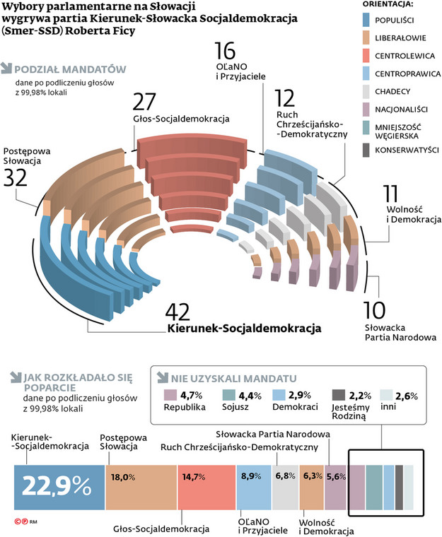 Wybory parlamentarne na Słowacji wygrywa partia Kierunek-Słowacka Socjaldemokracja (Smer-SSD) Roberta Ficy