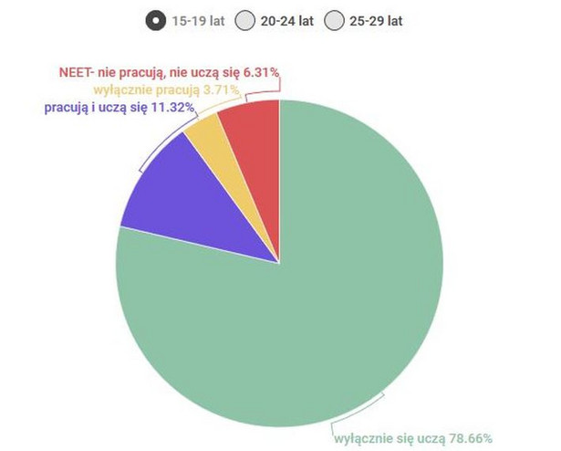 Młodzież, która nie robi zupełnie nic. Oto europejskie pokolenie NEET-sów