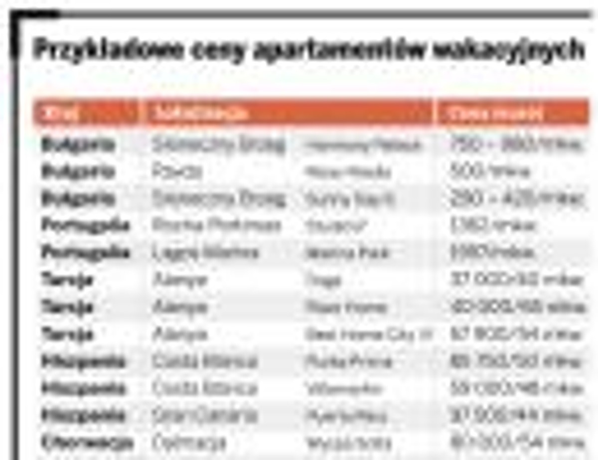 Przykładowe ceny apartamentów wakacyjnych